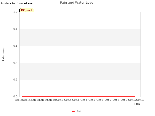 plot of Rain and Water Level