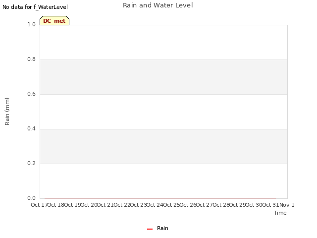 plot of Rain and Water Level