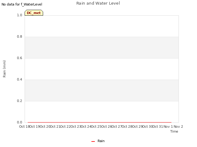 plot of Rain and Water Level