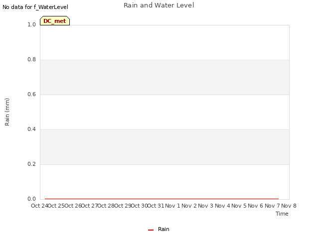 plot of Rain and Water Level