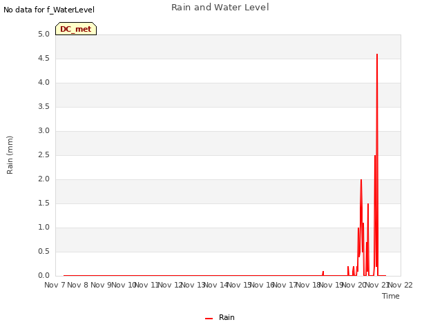 plot of Rain and Water Level