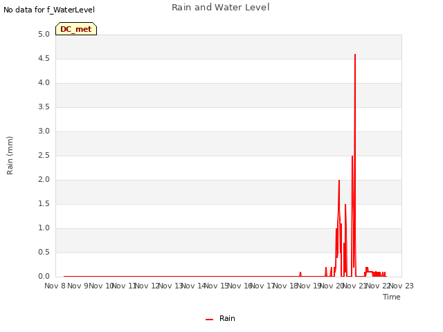 plot of Rain and Water Level