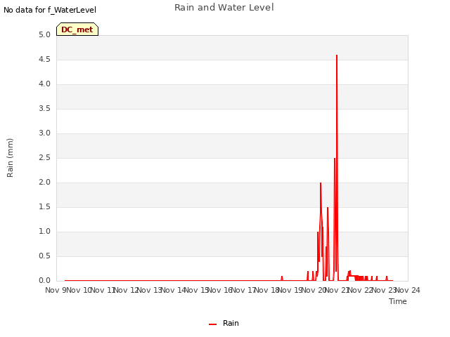 plot of Rain and Water Level