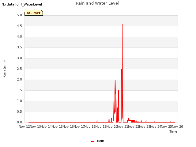 plot of Rain and Water Level