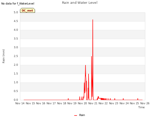 plot of Rain and Water Level