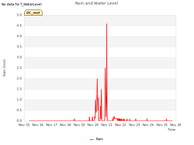 plot of Rain and Water Level