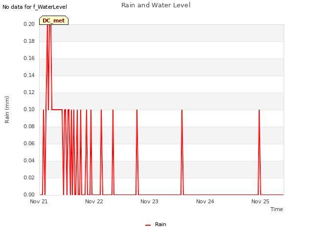 plot of Rain and Water Level