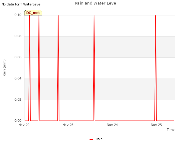 plot of Rain and Water Level