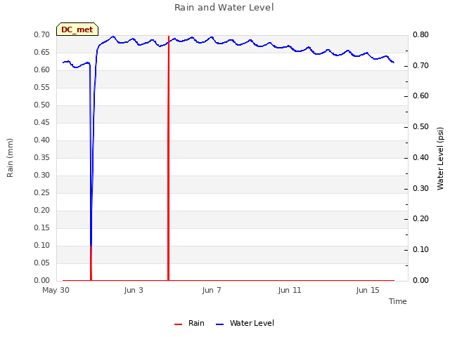 Explore the graph:Rain and Water Level in a new window