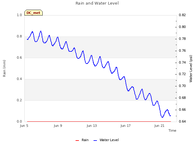 Explore the graph:Rain and Water Level in a new window