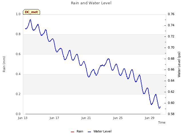 Explore the graph:Rain and Water Level in a new window