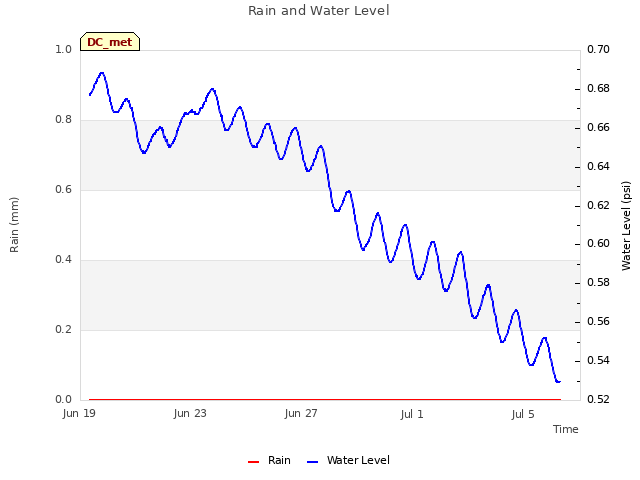 Explore the graph:Rain and Water Level in a new window