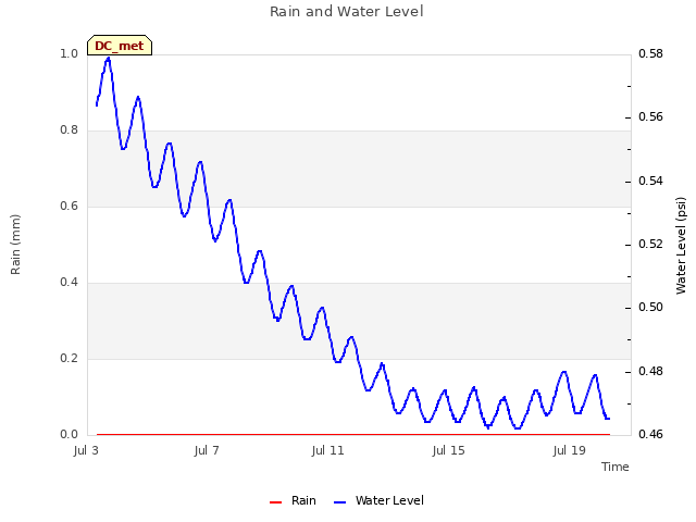 Explore the graph:Rain and Water Level in a new window