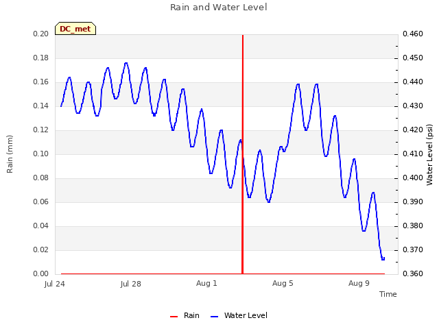 Explore the graph:Rain and Water Level in a new window