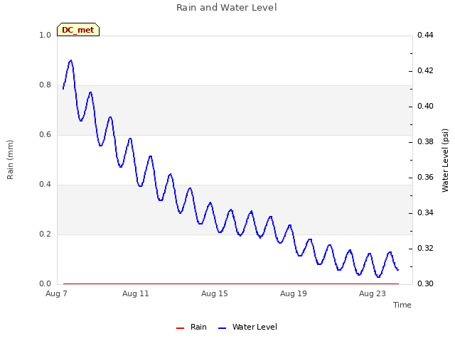 Explore the graph:Rain and Water Level in a new window