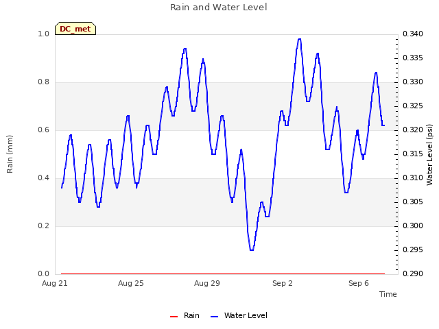 Explore the graph:Rain and Water Level in a new window