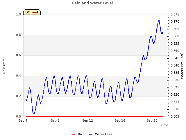 Explore the graph:Rain and Water Level in a new window