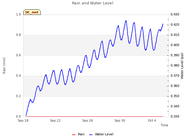 Explore the graph:Rain and Water Level in a new window