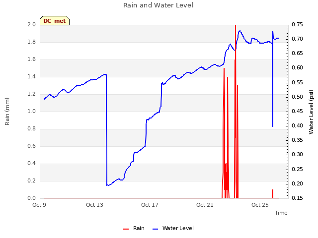 Explore the graph:Rain and Water Level in a new window