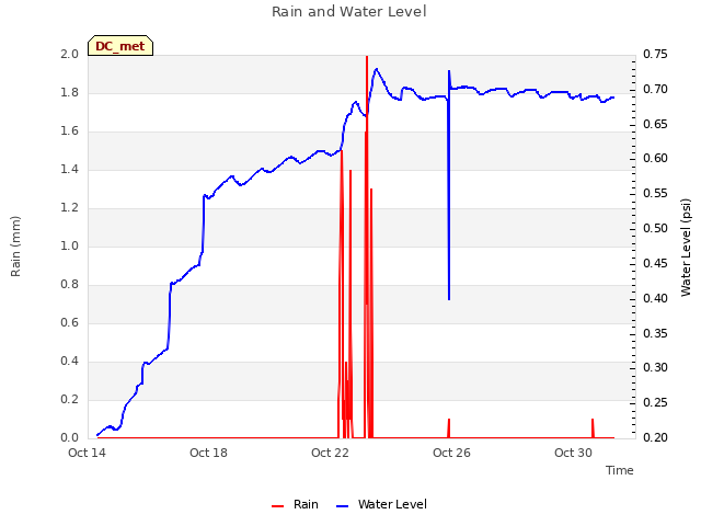 Explore the graph:Rain and Water Level in a new window