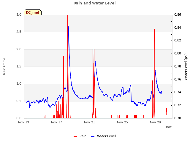 Explore the graph:Rain and Water Level in a new window
