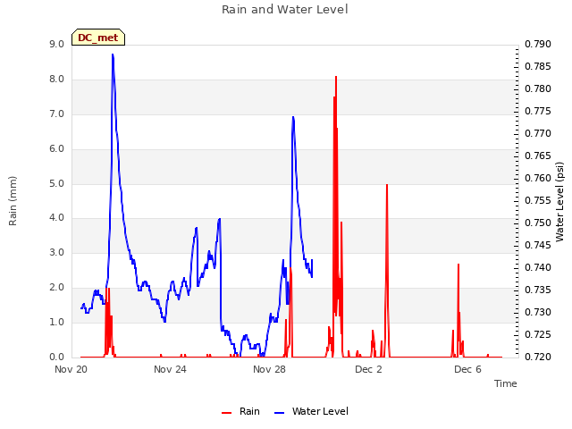 Explore the graph:Rain and Water Level in a new window