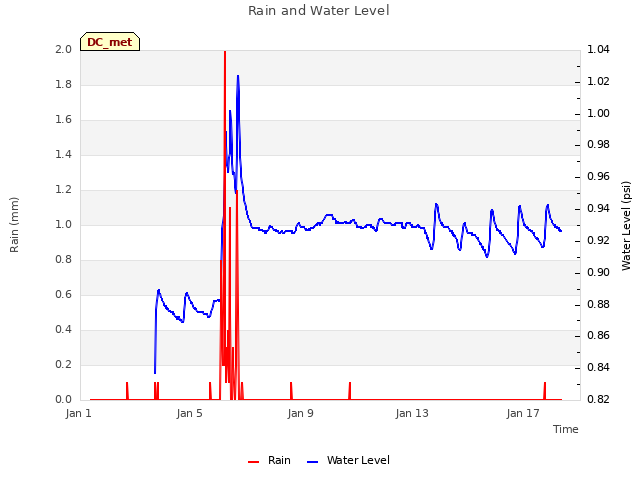 Explore the graph:Rain and Water Level in a new window