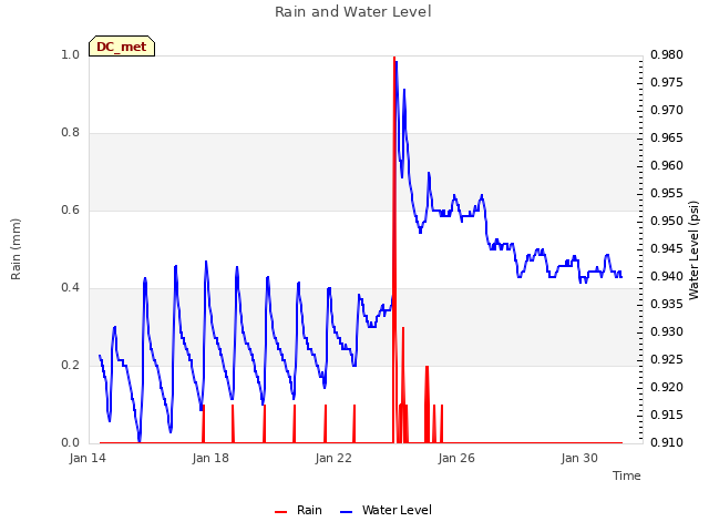 Explore the graph:Rain and Water Level in a new window