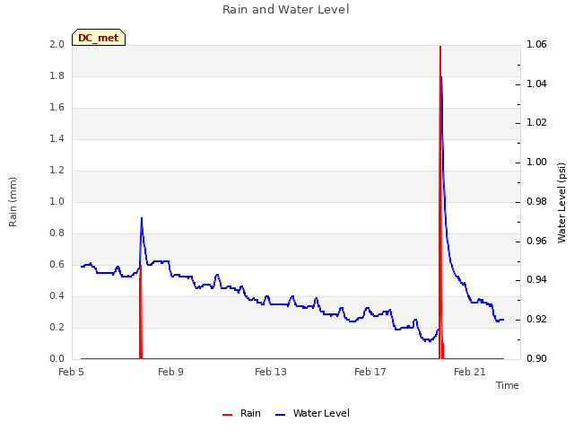 Explore the graph:Rain and Water Level in a new window