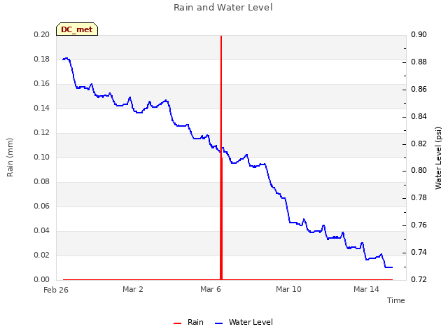 Explore the graph:Rain and Water Level in a new window