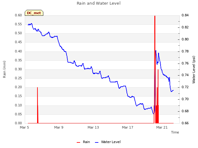 Explore the graph:Rain and Water Level in a new window