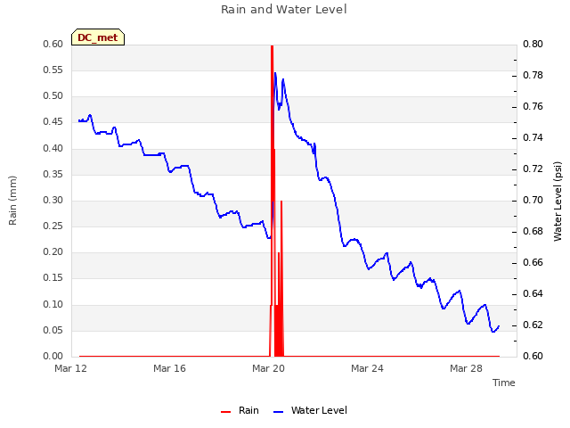 Explore the graph:Rain and Water Level in a new window
