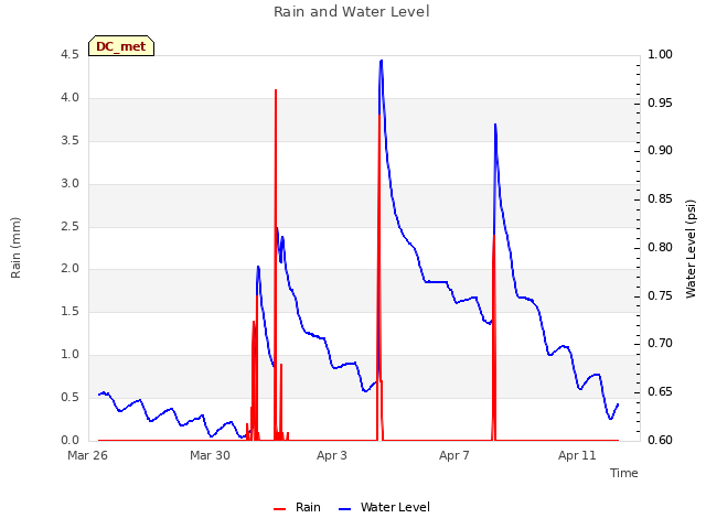 Explore the graph:Rain and Water Level in a new window