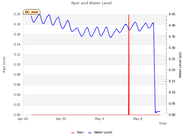 Explore the graph:Rain and Water Level in a new window