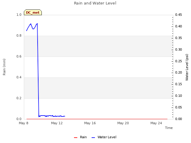 Explore the graph:Rain and Water Level in a new window