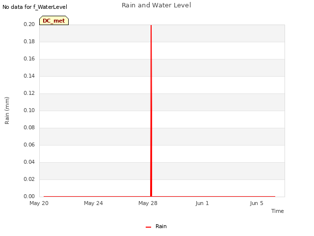 Explore the graph:Rain and Water Level in a new window