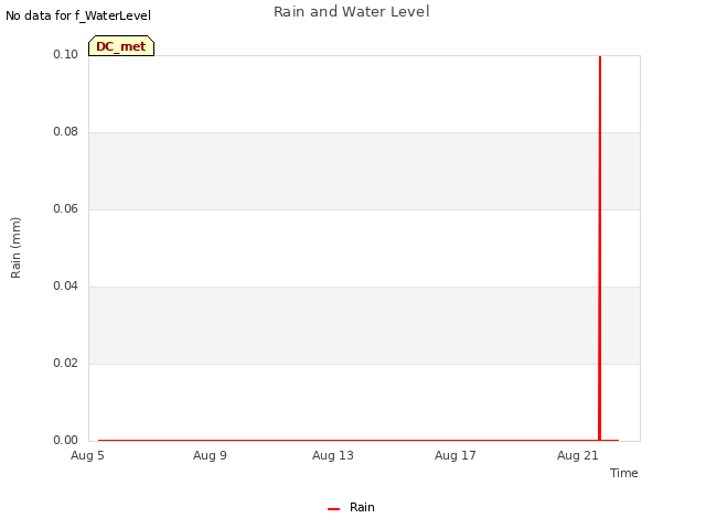 Explore the graph:Rain and Water Level in a new window
