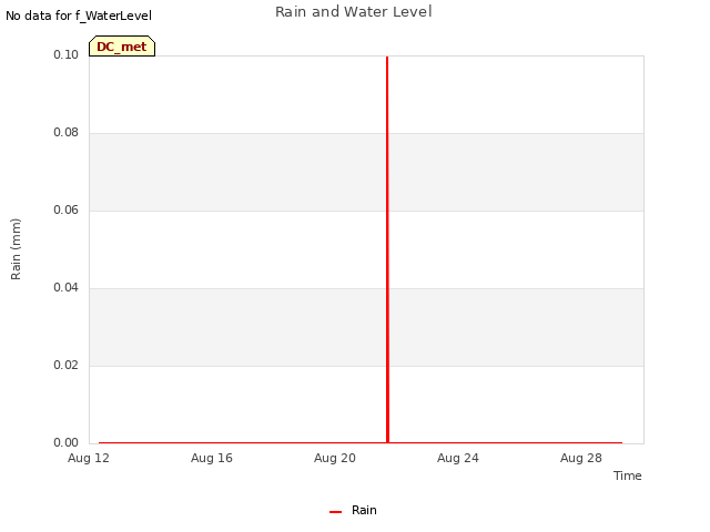 Explore the graph:Rain and Water Level in a new window