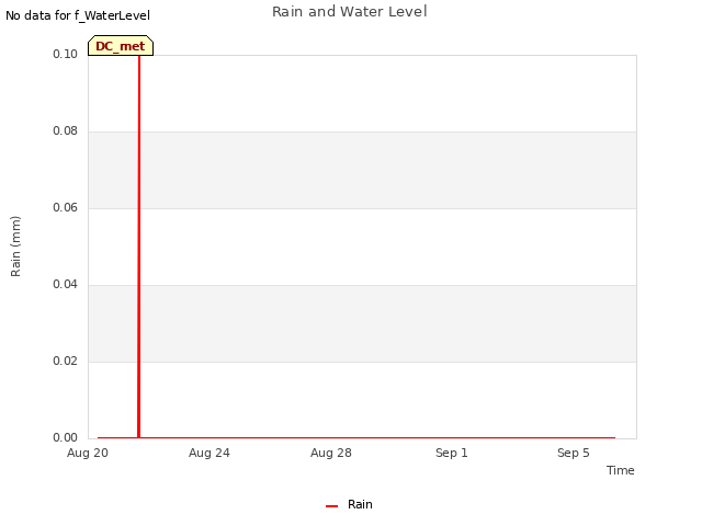 Explore the graph:Rain and Water Level in a new window