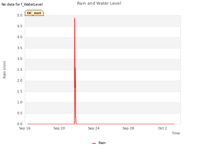 Explore the graph:Rain and Water Level in a new window