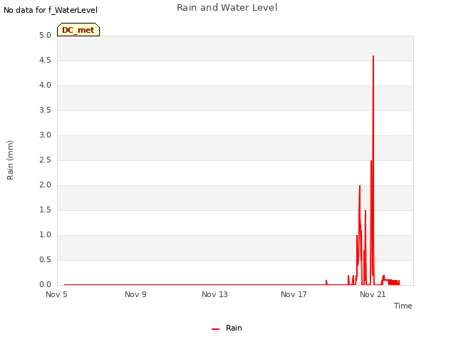 Explore the graph:Rain and Water Level in a new window