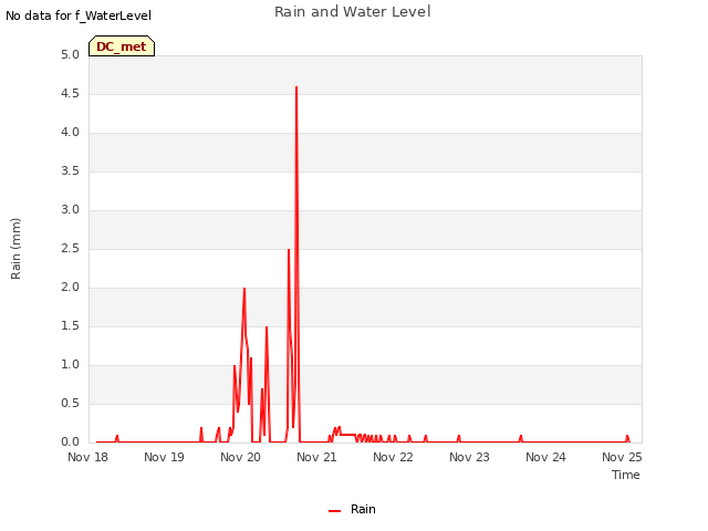 Graph showing Rain and Water Level