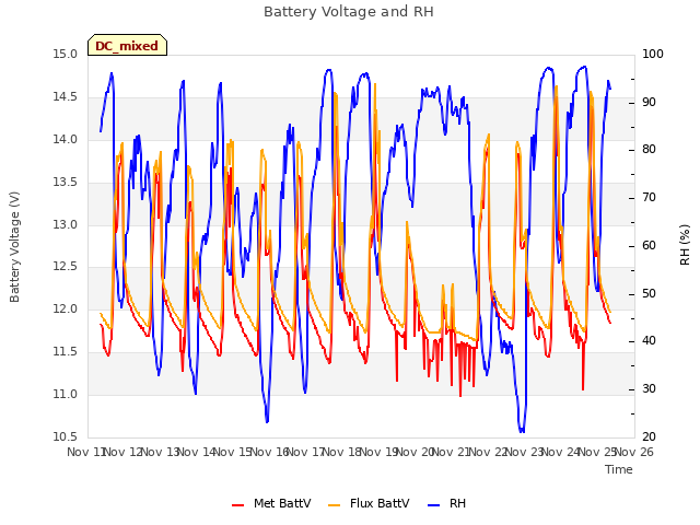 Graph showing Battery Voltage and RH