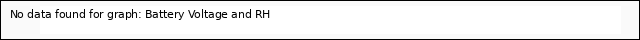 plot of Battery Voltage and RH