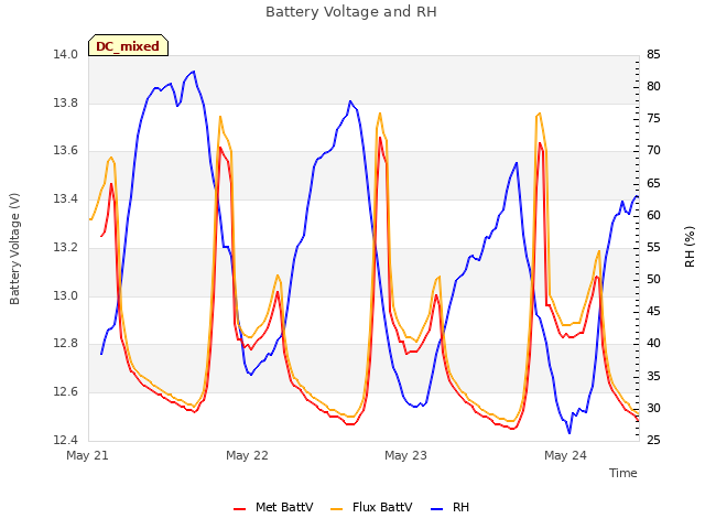 plot of Battery Voltage and RH