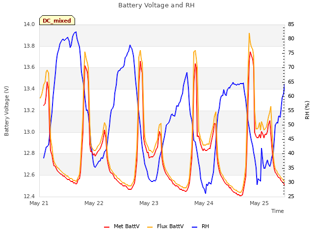 plot of Battery Voltage and RH