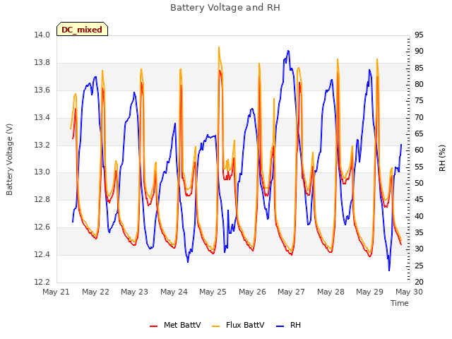 plot of Battery Voltage and RH