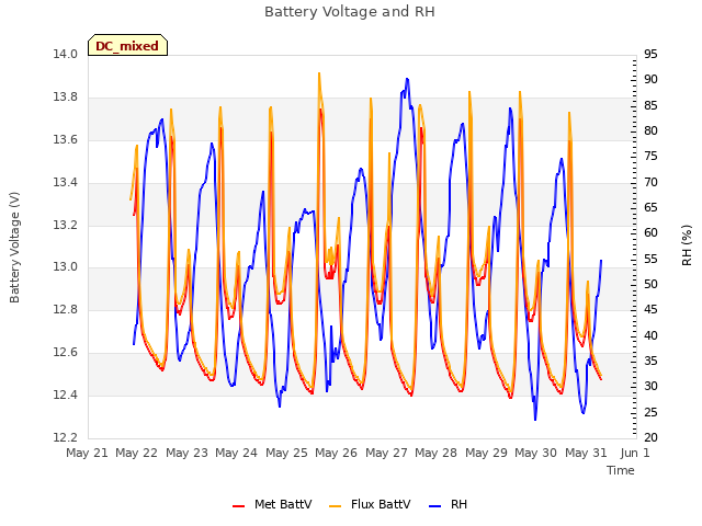 plot of Battery Voltage and RH