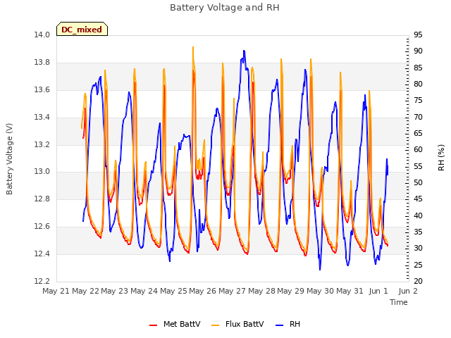 plot of Battery Voltage and RH