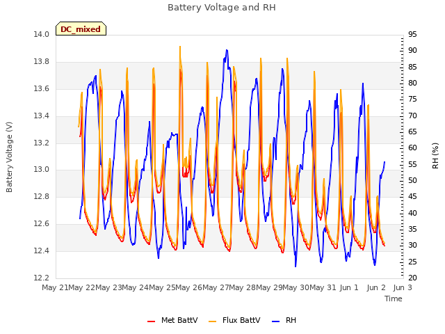 plot of Battery Voltage and RH